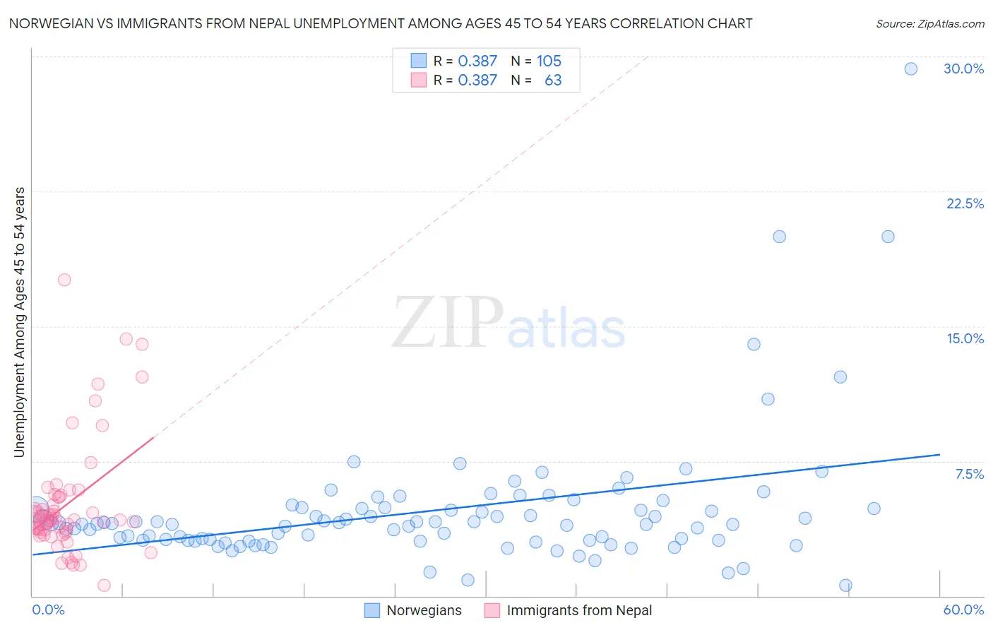 Norwegian vs Immigrants from Nepal Unemployment Among Ages 45 to 54 years