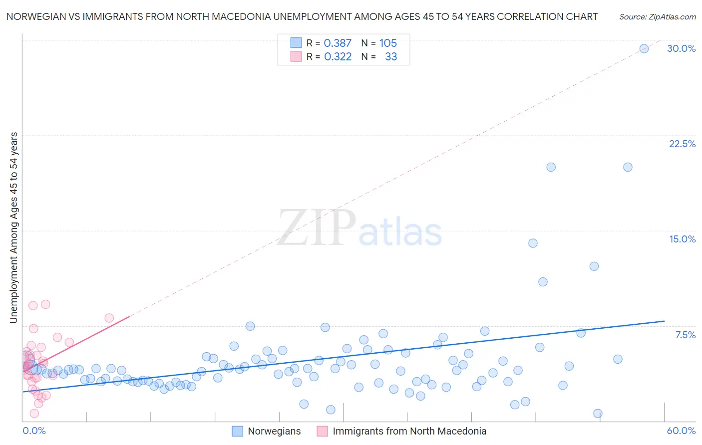 Norwegian vs Immigrants from North Macedonia Unemployment Among Ages 45 to 54 years