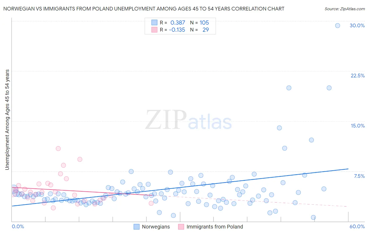 Norwegian vs Immigrants from Poland Unemployment Among Ages 45 to 54 years