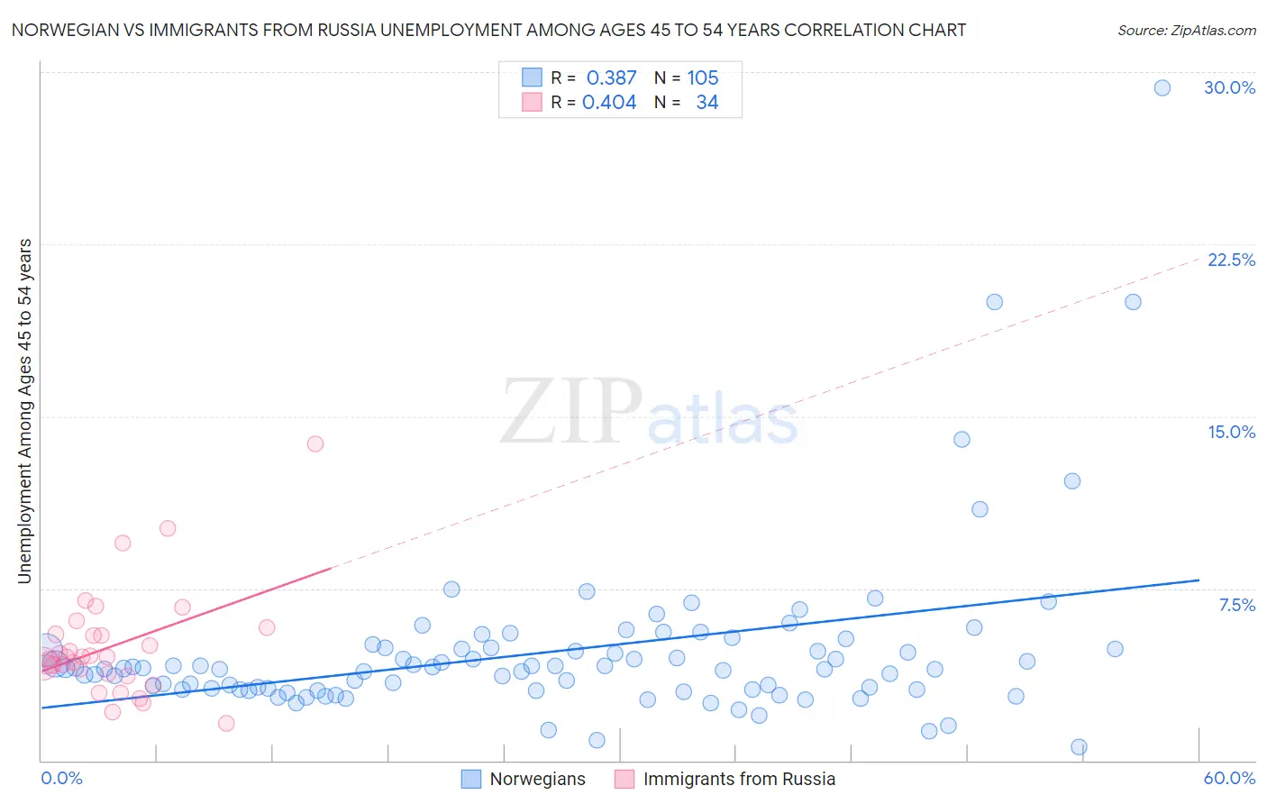 Norwegian vs Immigrants from Russia Unemployment Among Ages 45 to 54 years