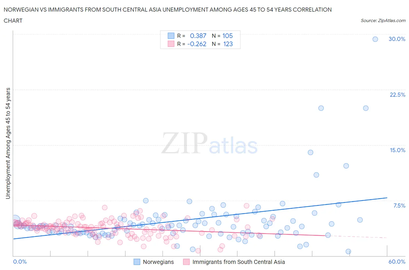 Norwegian vs Immigrants from South Central Asia Unemployment Among Ages 45 to 54 years