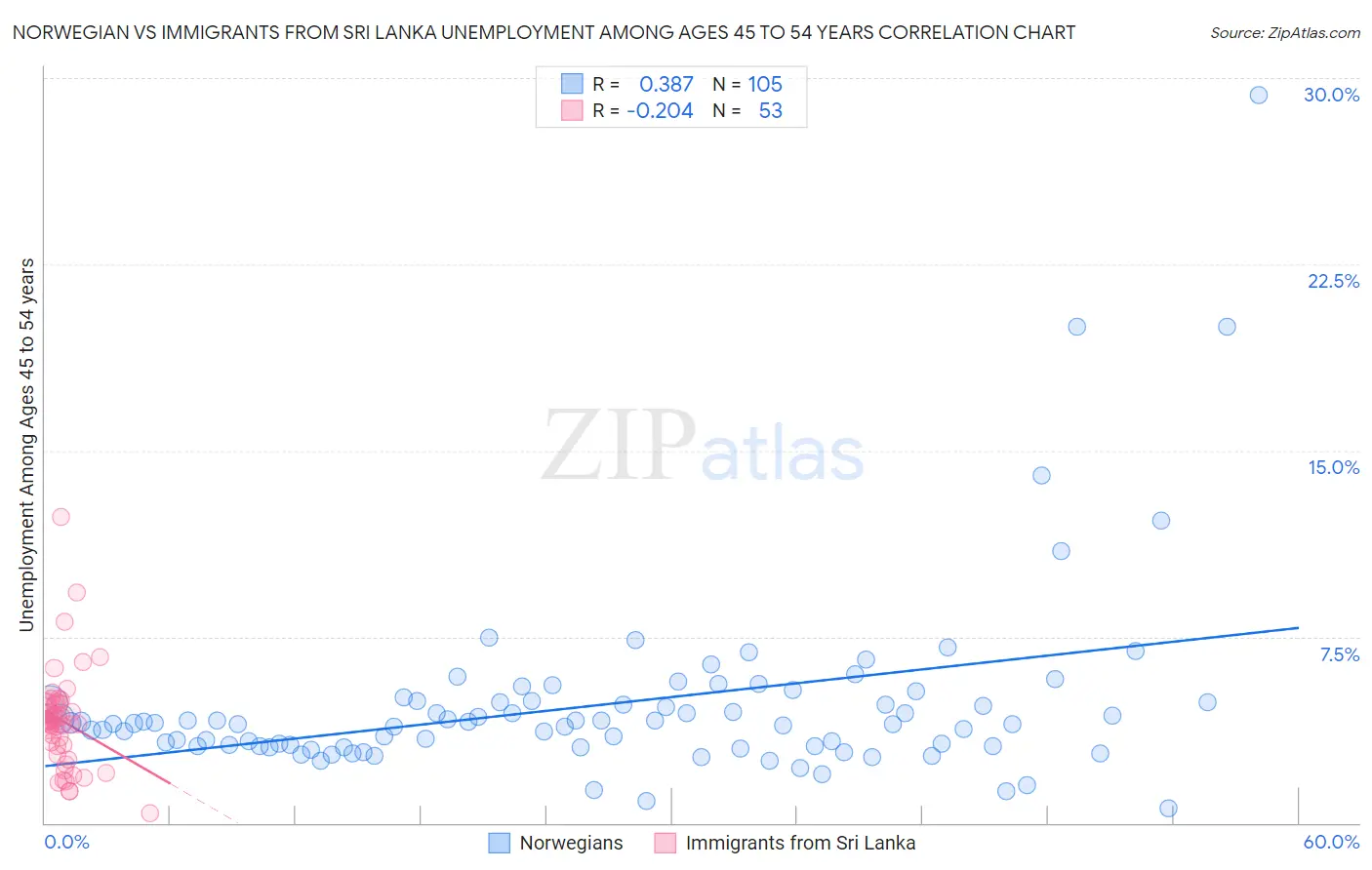 Norwegian vs Immigrants from Sri Lanka Unemployment Among Ages 45 to 54 years