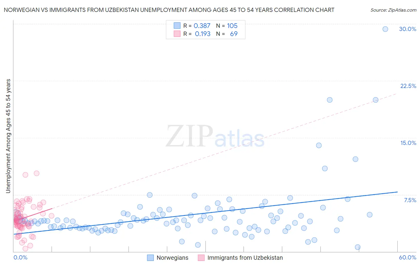 Norwegian vs Immigrants from Uzbekistan Unemployment Among Ages 45 to 54 years