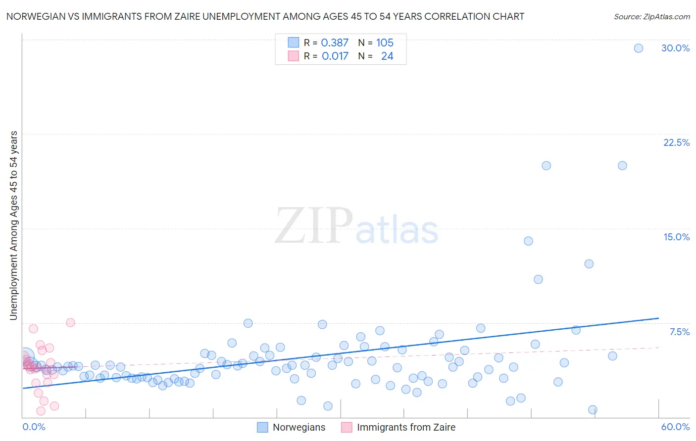 Norwegian vs Immigrants from Zaire Unemployment Among Ages 45 to 54 years