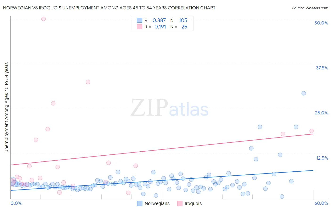 Norwegian vs Iroquois Unemployment Among Ages 45 to 54 years