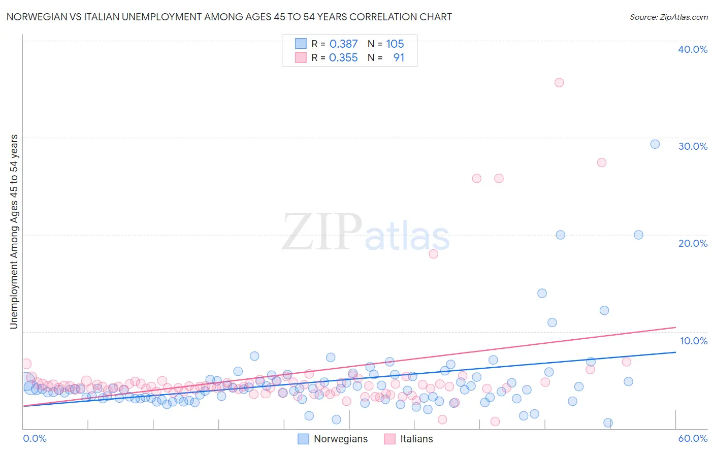 Norwegian vs Italian Unemployment Among Ages 45 to 54 years