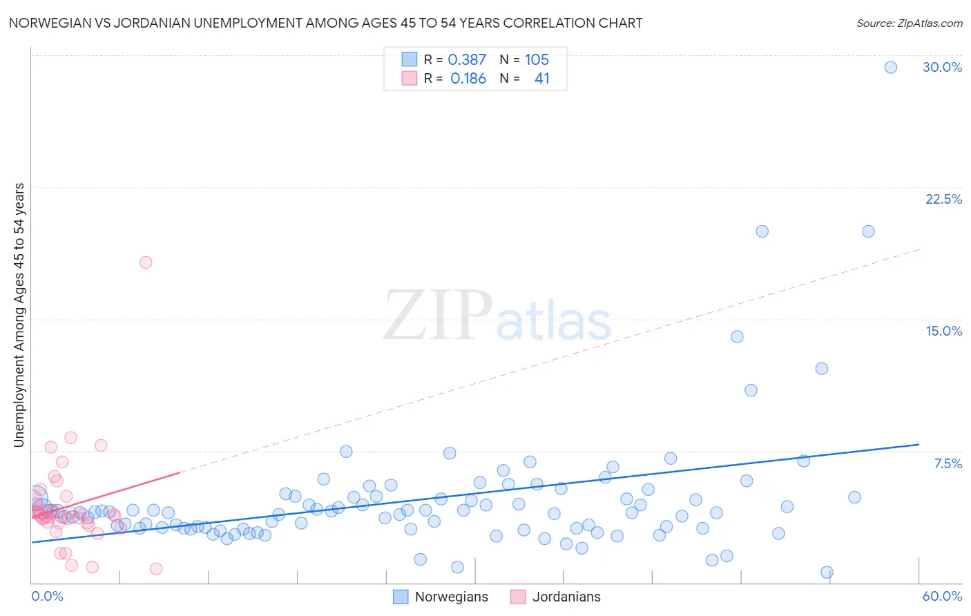 Norwegian vs Jordanian Unemployment Among Ages 45 to 54 years
