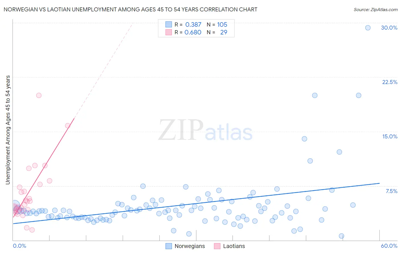 Norwegian vs Laotian Unemployment Among Ages 45 to 54 years