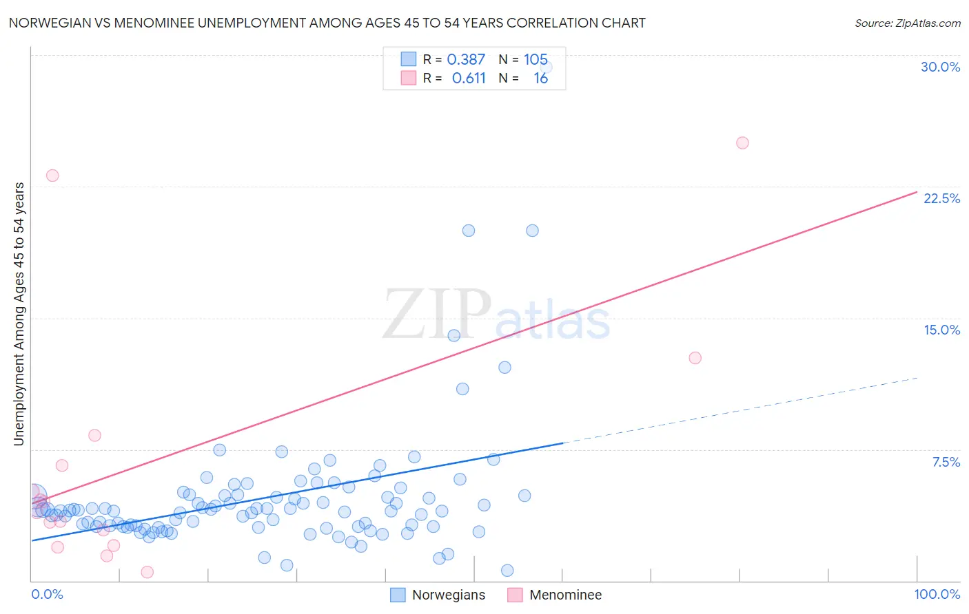 Norwegian vs Menominee Unemployment Among Ages 45 to 54 years