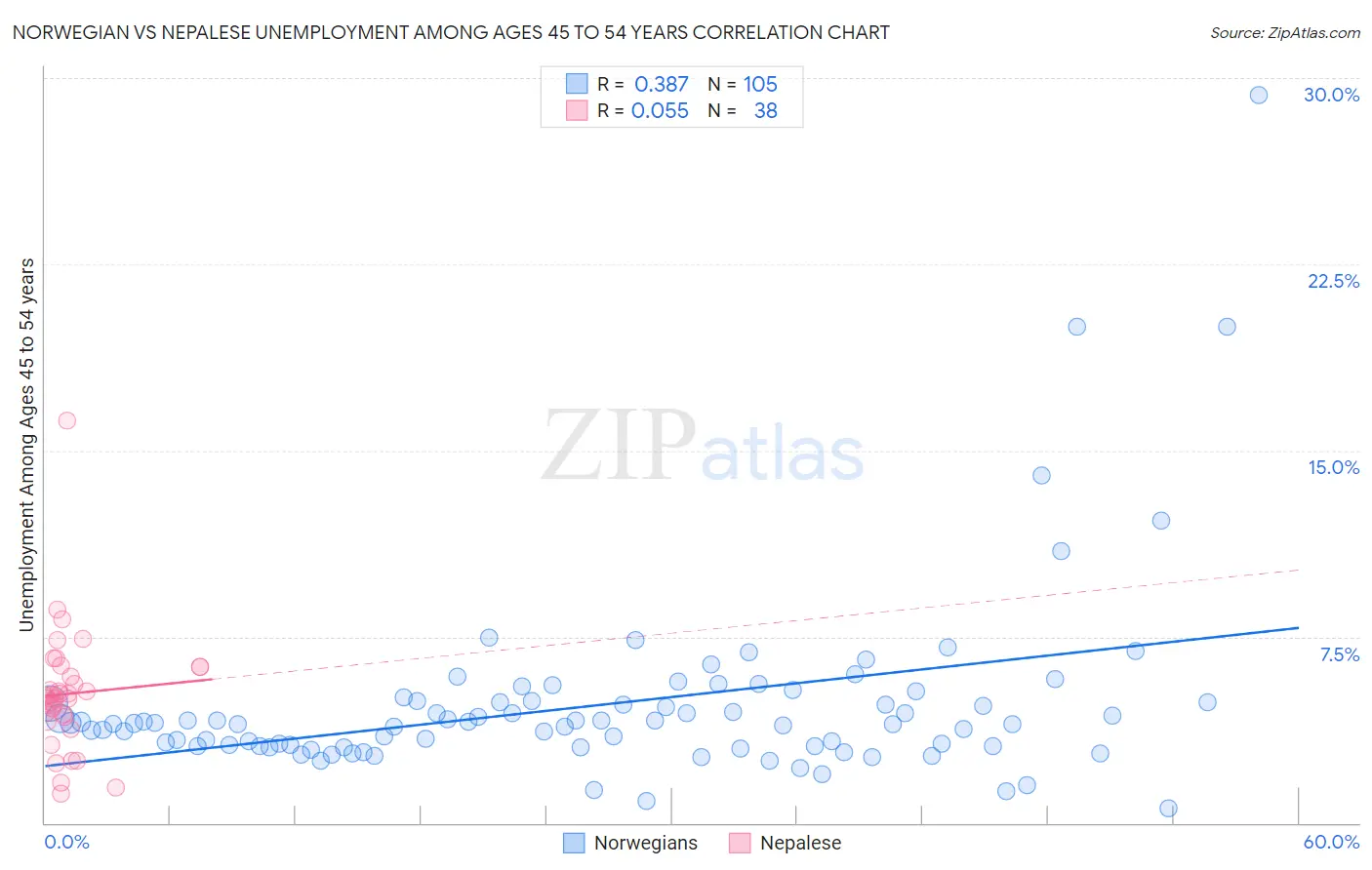 Norwegian vs Nepalese Unemployment Among Ages 45 to 54 years