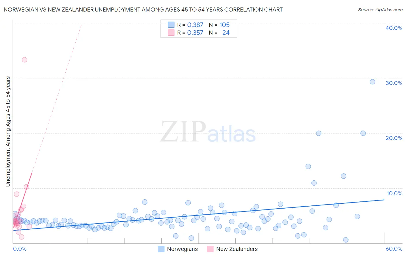 Norwegian vs New Zealander Unemployment Among Ages 45 to 54 years