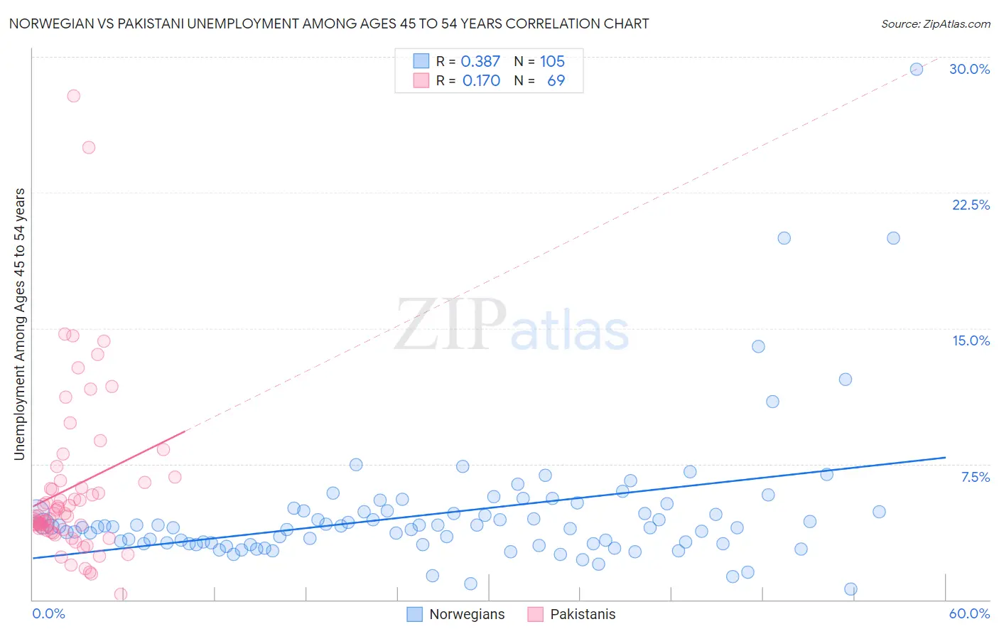 Norwegian vs Pakistani Unemployment Among Ages 45 to 54 years