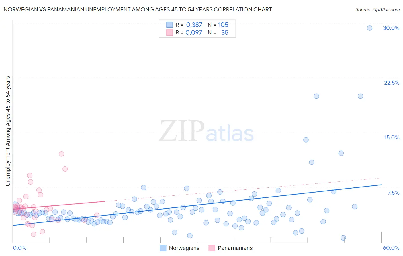 Norwegian vs Panamanian Unemployment Among Ages 45 to 54 years