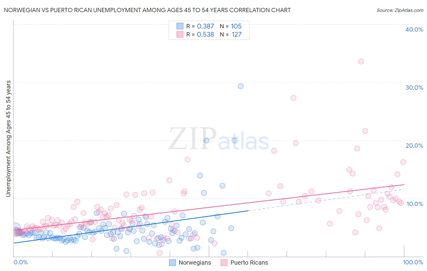 Norwegian vs Puerto Rican Unemployment Among Ages 45 to 54 years