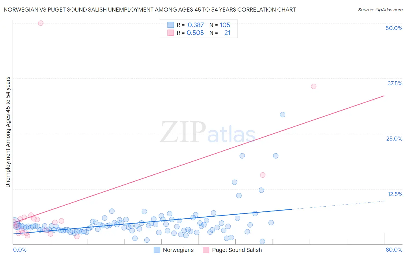 Norwegian vs Puget Sound Salish Unemployment Among Ages 45 to 54 years