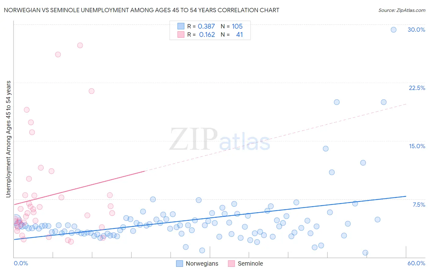 Norwegian vs Seminole Unemployment Among Ages 45 to 54 years