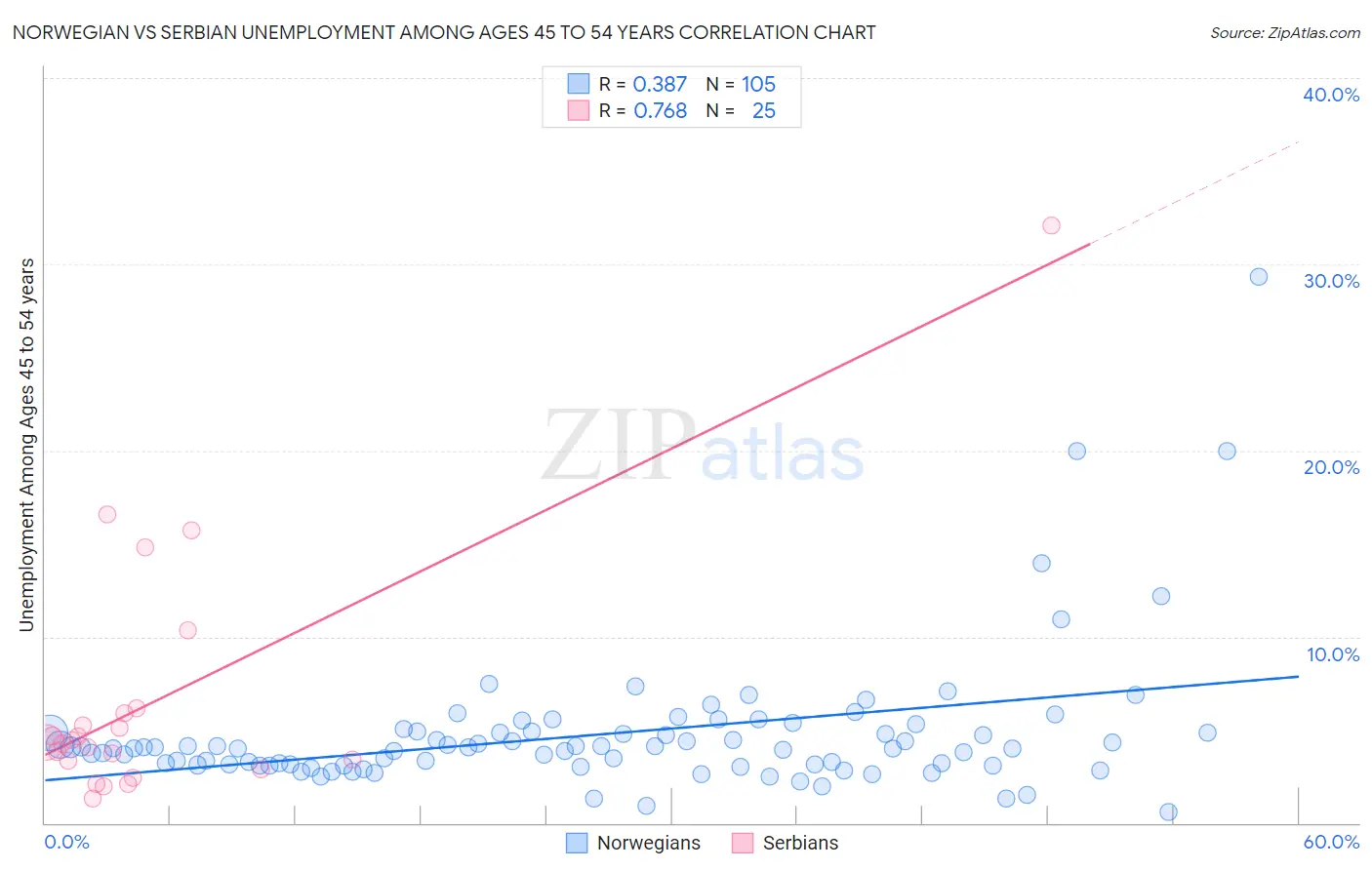 Norwegian vs Serbian Unemployment Among Ages 45 to 54 years