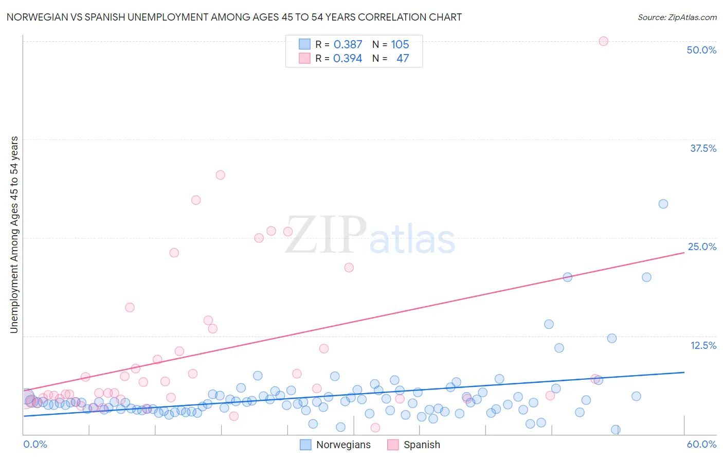 Norwegian vs Spanish Unemployment Among Ages 45 to 54 years