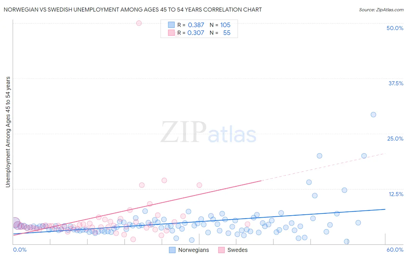 Norwegian vs Swedish Unemployment Among Ages 45 to 54 years