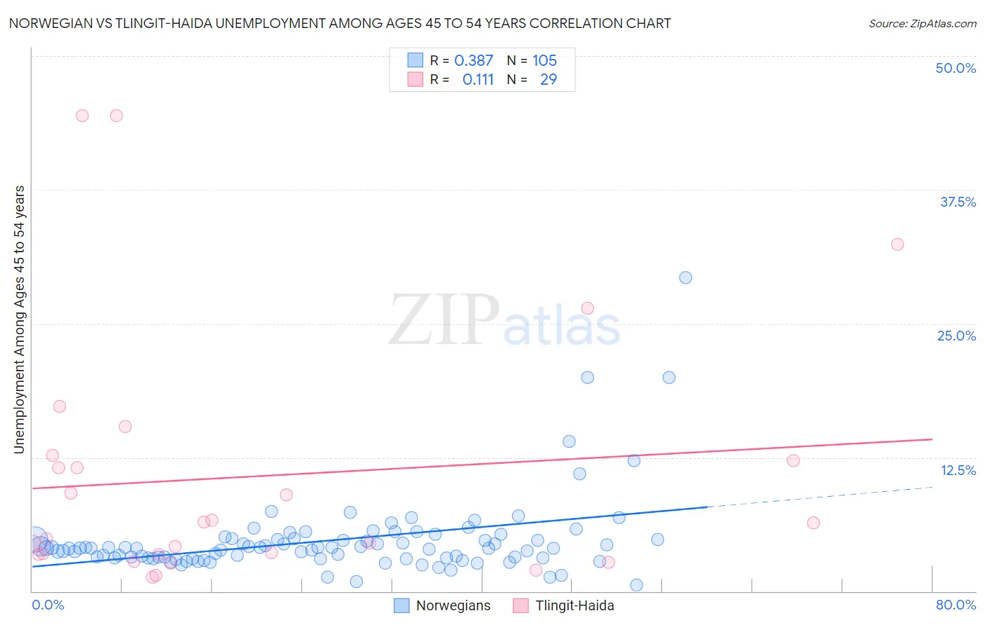 Norwegian vs Tlingit-Haida Unemployment Among Ages 45 to 54 years