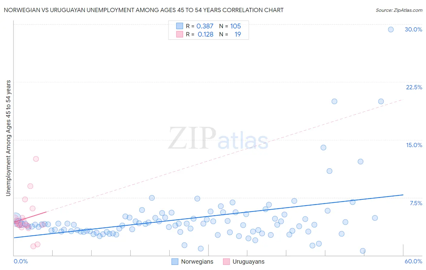 Norwegian vs Uruguayan Unemployment Among Ages 45 to 54 years