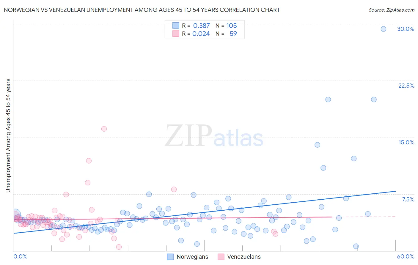 Norwegian vs Venezuelan Unemployment Among Ages 45 to 54 years