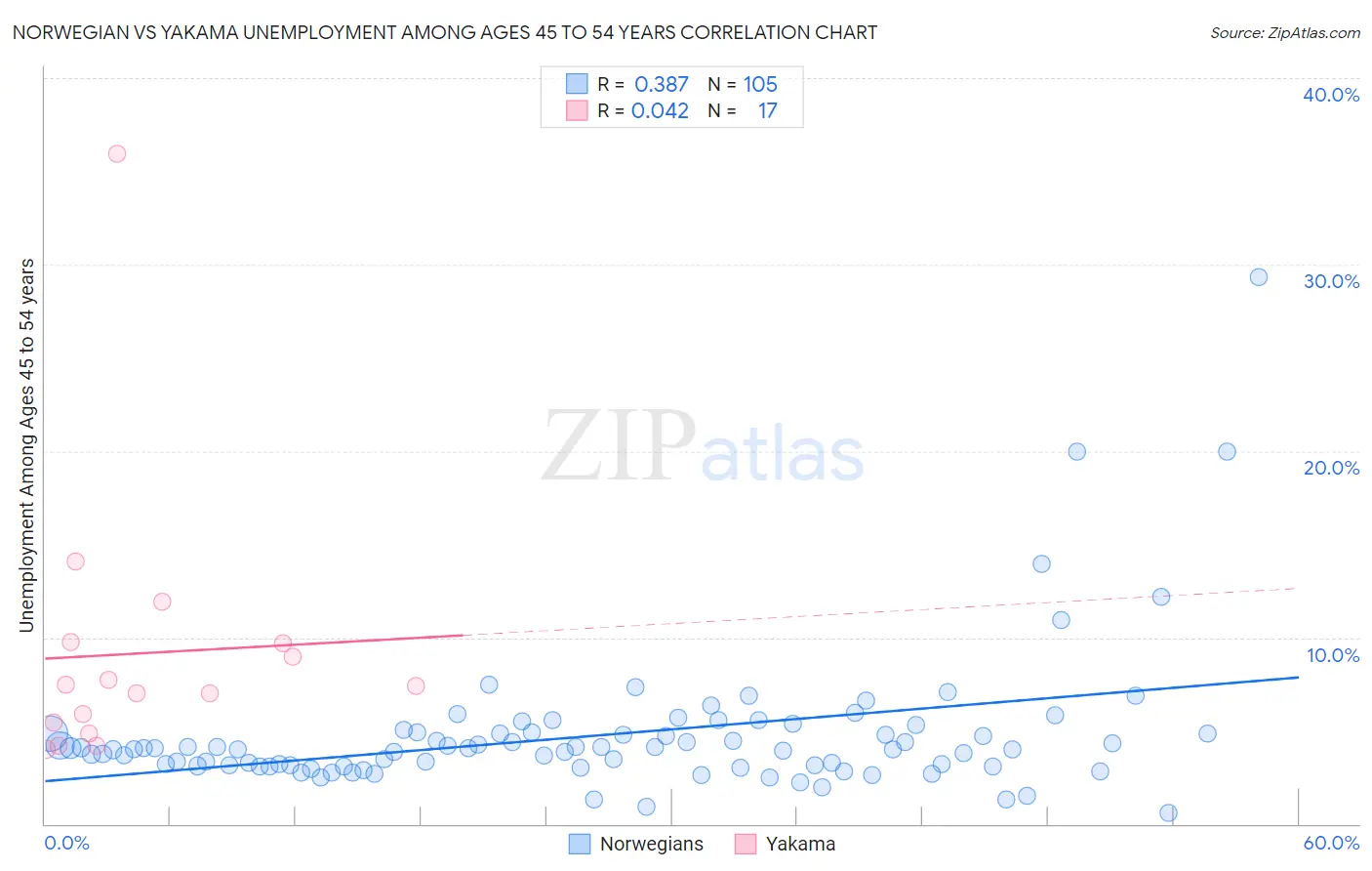 Norwegian vs Yakama Unemployment Among Ages 45 to 54 years