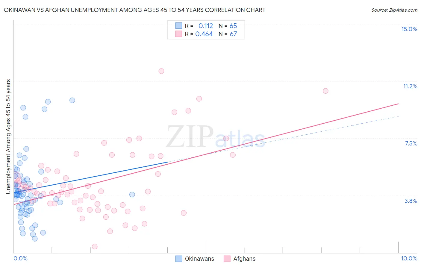 Okinawan vs Afghan Unemployment Among Ages 45 to 54 years