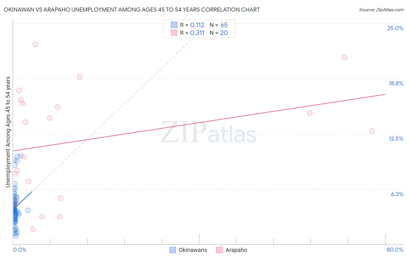 Okinawan vs Arapaho Unemployment Among Ages 45 to 54 years