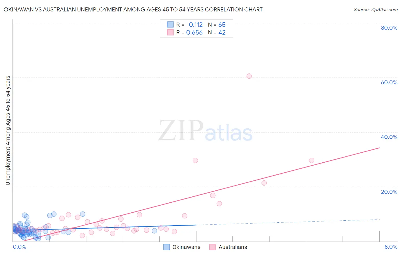 Okinawan vs Australian Unemployment Among Ages 45 to 54 years