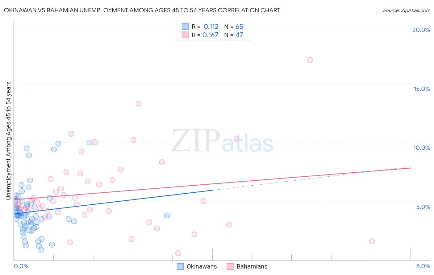 Okinawan vs Bahamian Unemployment Among Ages 45 to 54 years