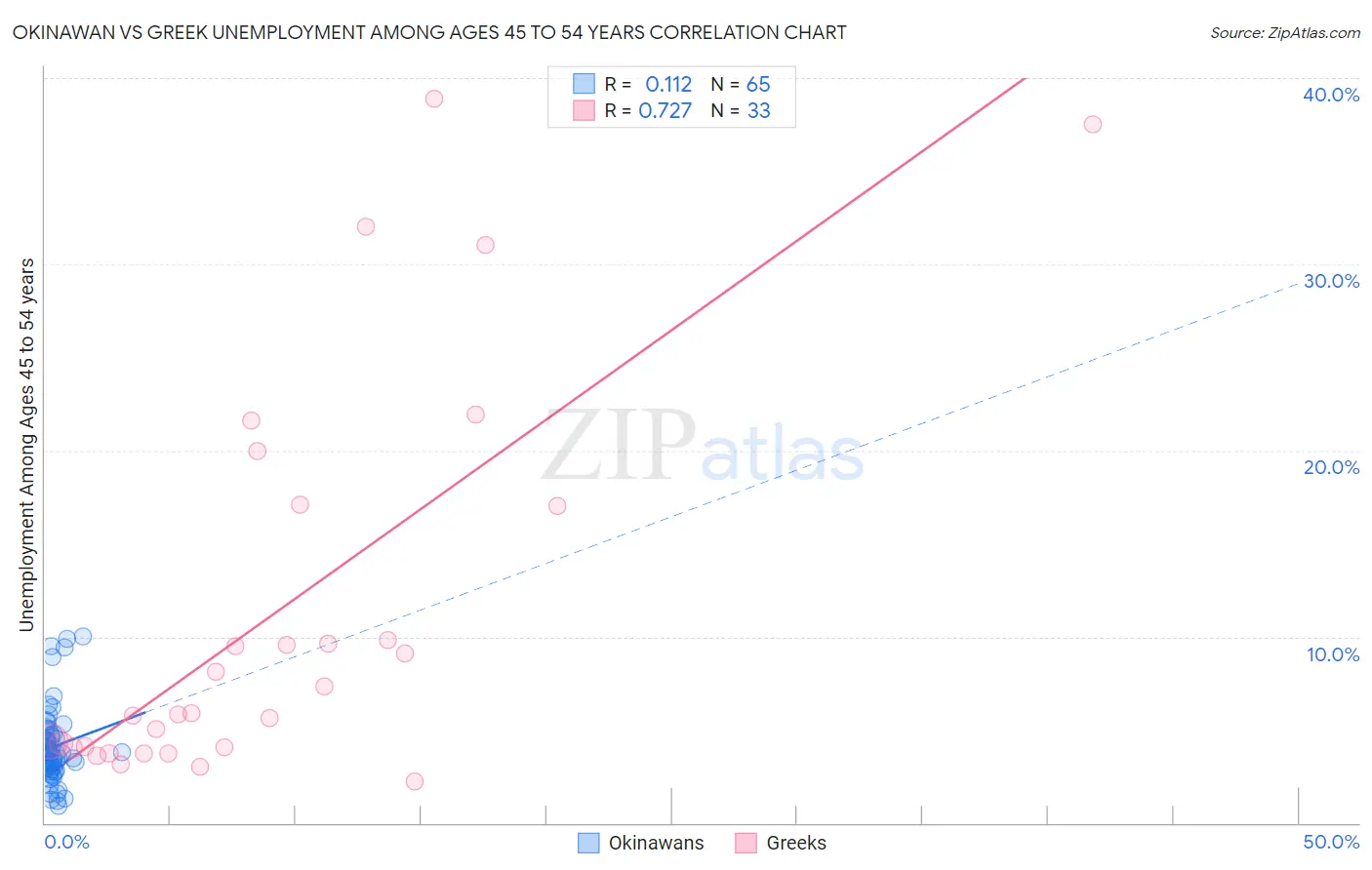 Okinawan vs Greek Unemployment Among Ages 45 to 54 years