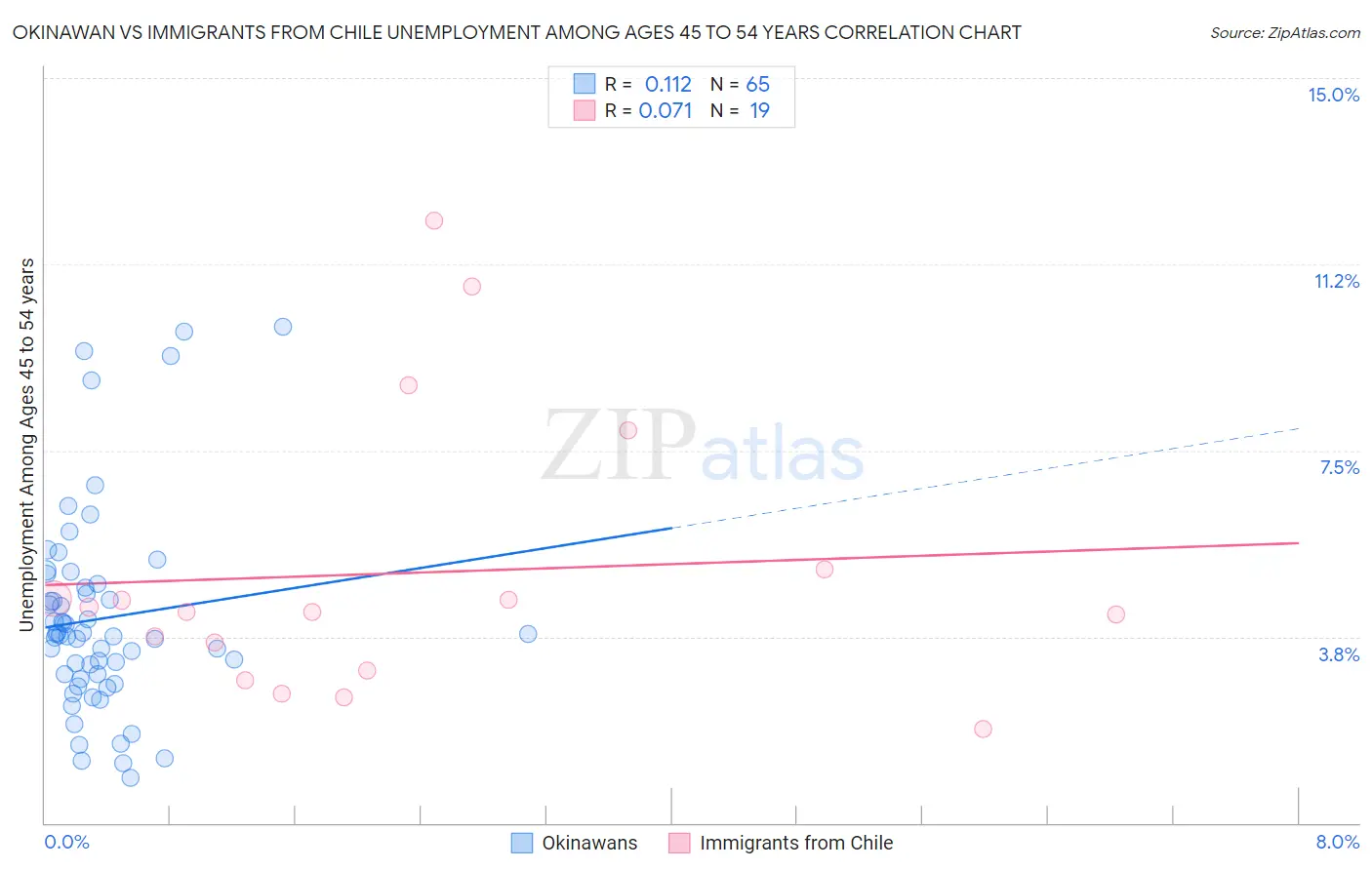 Okinawan vs Immigrants from Chile Unemployment Among Ages 45 to 54 years