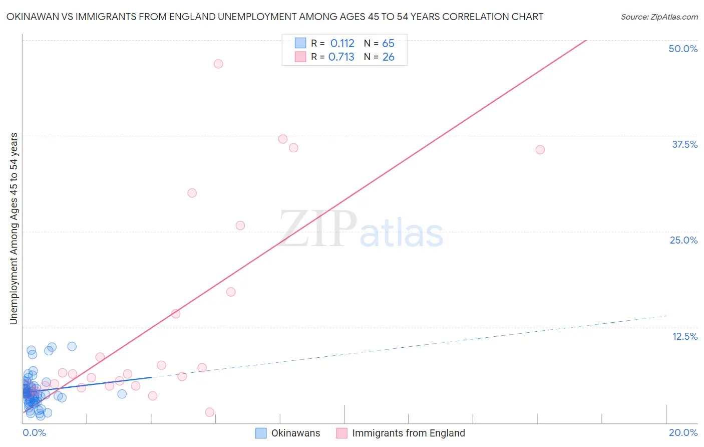 Okinawan vs Immigrants from England Unemployment Among Ages 45 to 54 years