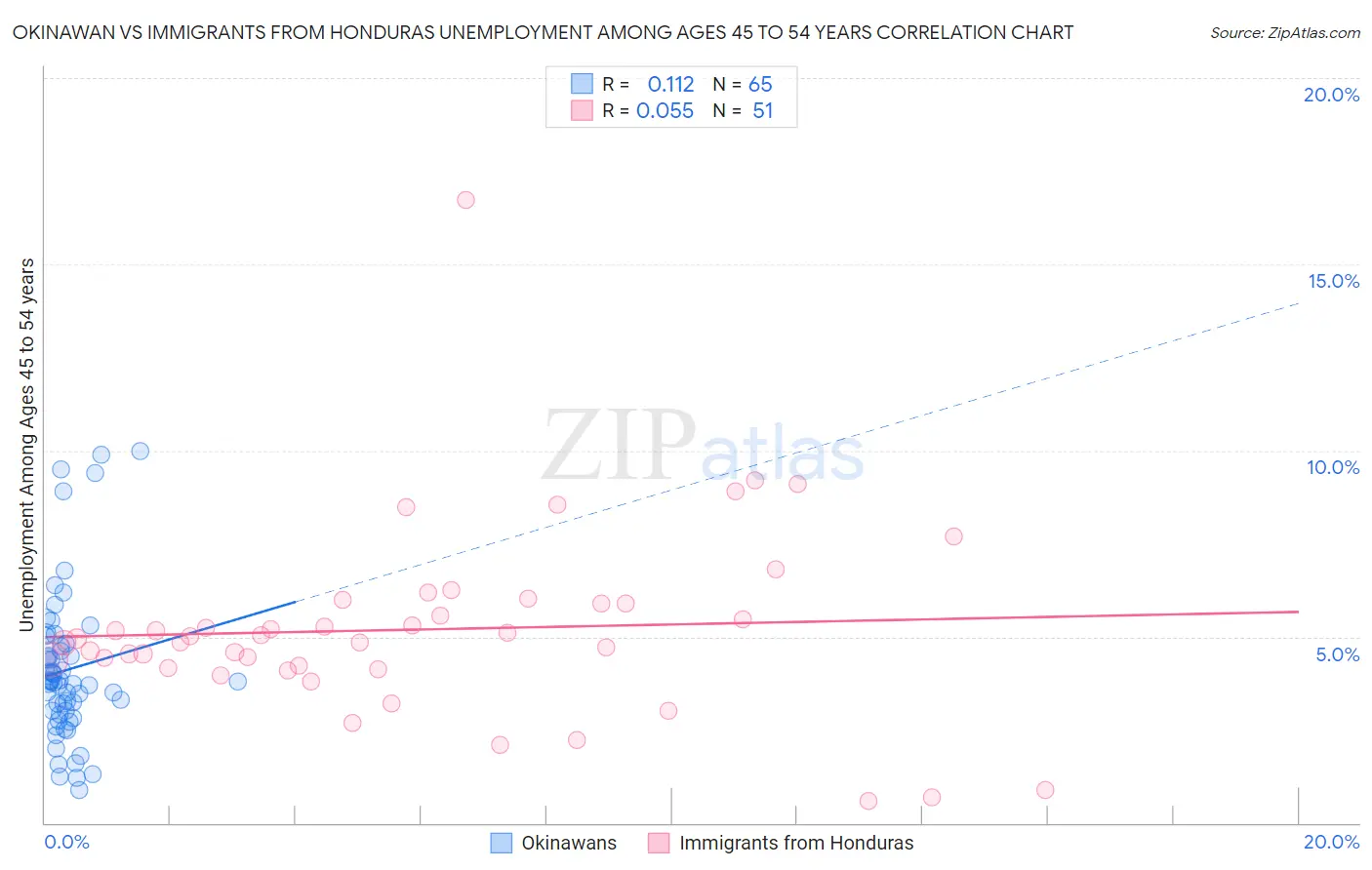 Okinawan vs Immigrants from Honduras Unemployment Among Ages 45 to 54 years