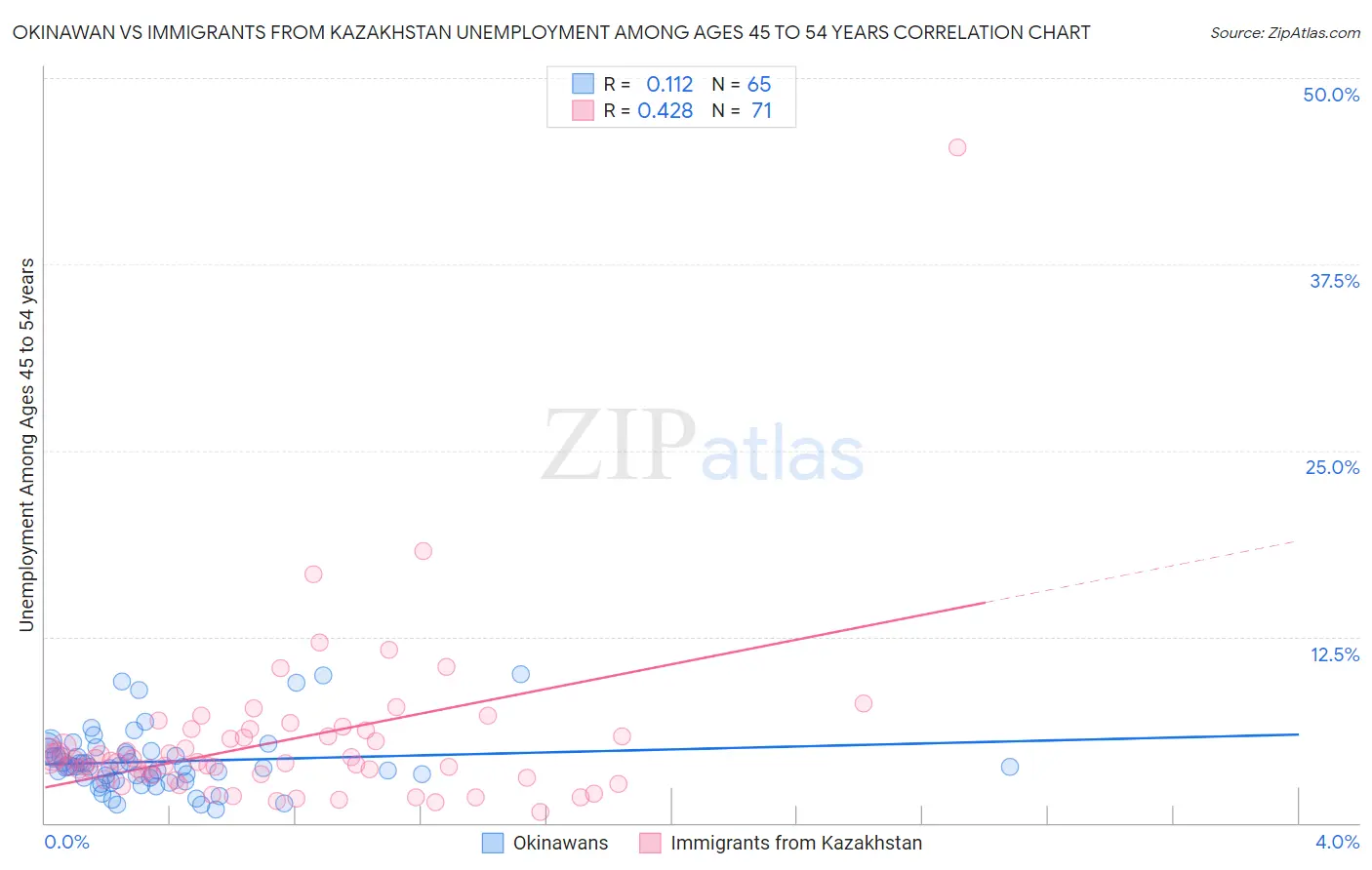 Okinawan vs Immigrants from Kazakhstan Unemployment Among Ages 45 to 54 years