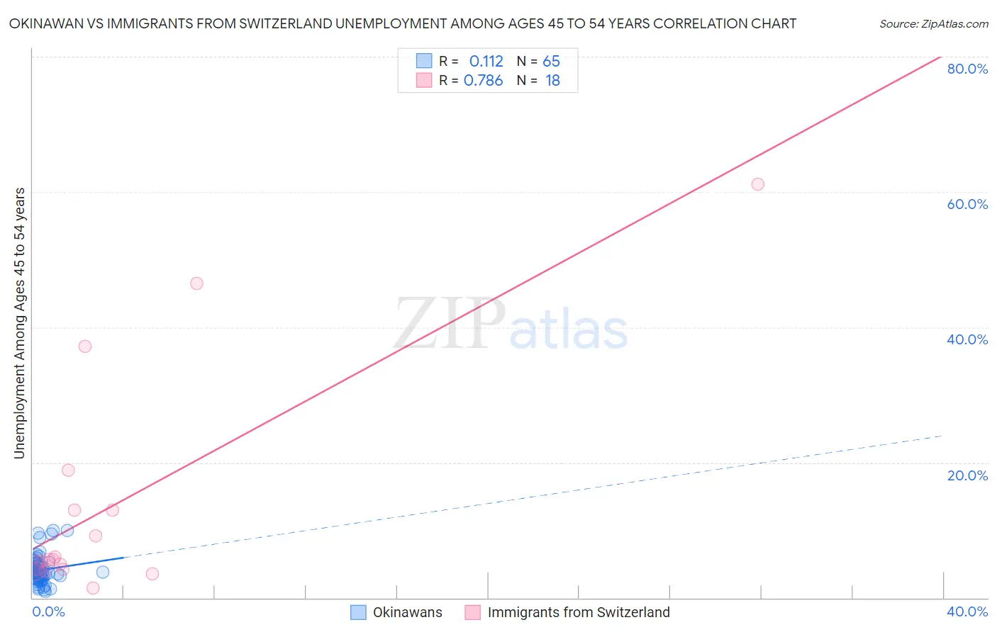 Okinawan vs Immigrants from Switzerland Unemployment Among Ages 45 to 54 years