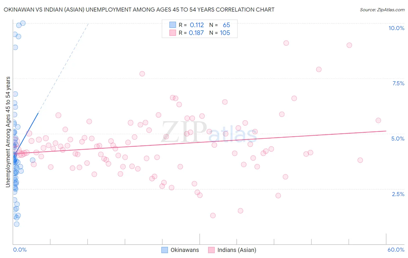 Okinawan vs Indian (Asian) Unemployment Among Ages 45 to 54 years