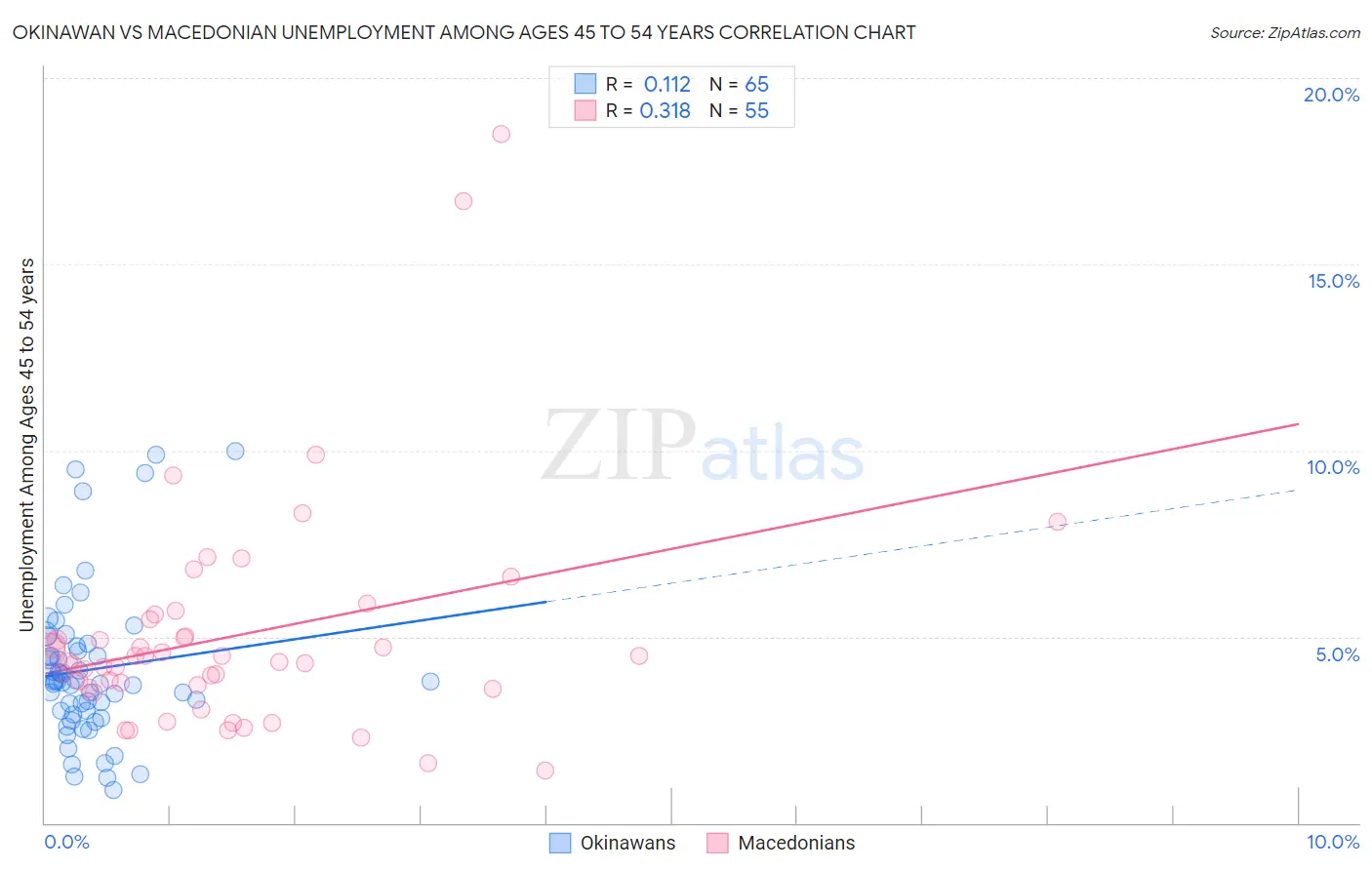 Okinawan vs Macedonian Unemployment Among Ages 45 to 54 years