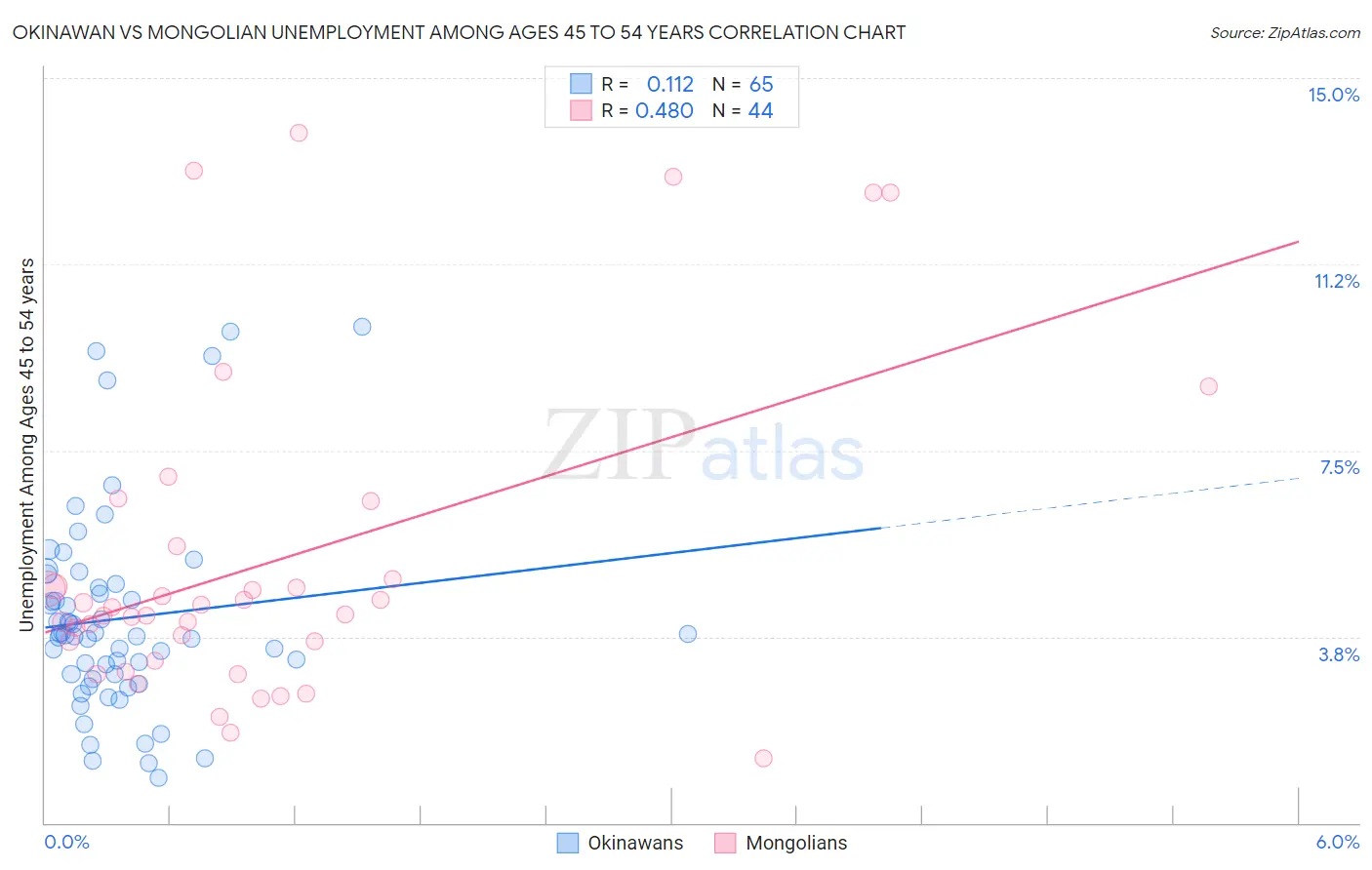 Okinawan vs Mongolian Unemployment Among Ages 45 to 54 years