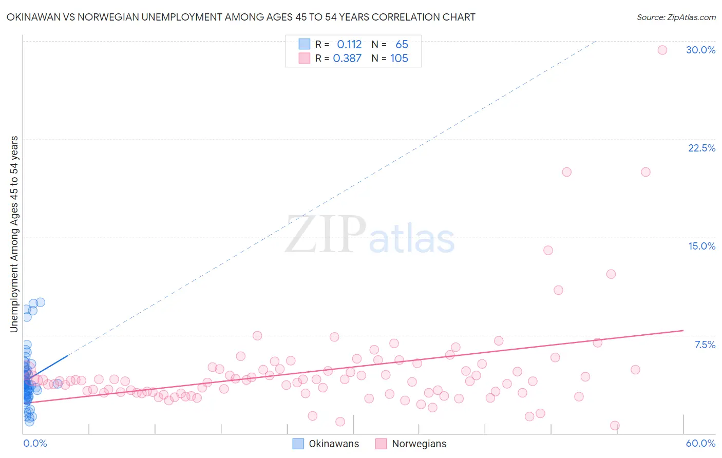 Okinawan vs Norwegian Unemployment Among Ages 45 to 54 years