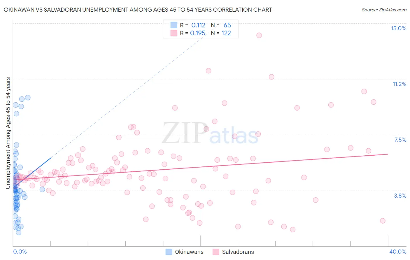 Okinawan vs Salvadoran Unemployment Among Ages 45 to 54 years