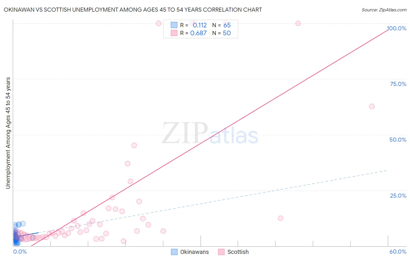 Okinawan vs Scottish Unemployment Among Ages 45 to 54 years