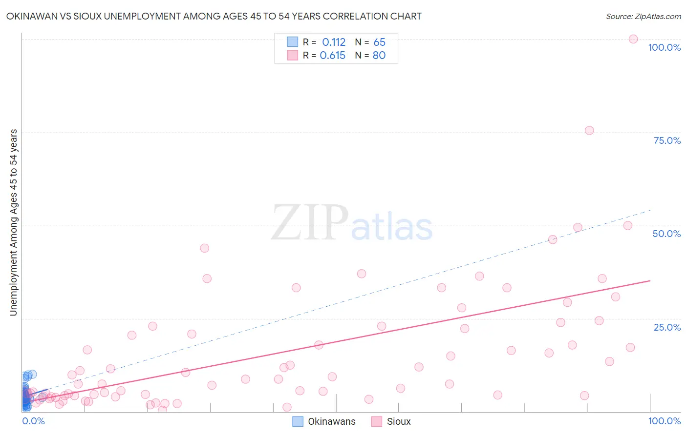 Okinawan vs Sioux Unemployment Among Ages 45 to 54 years