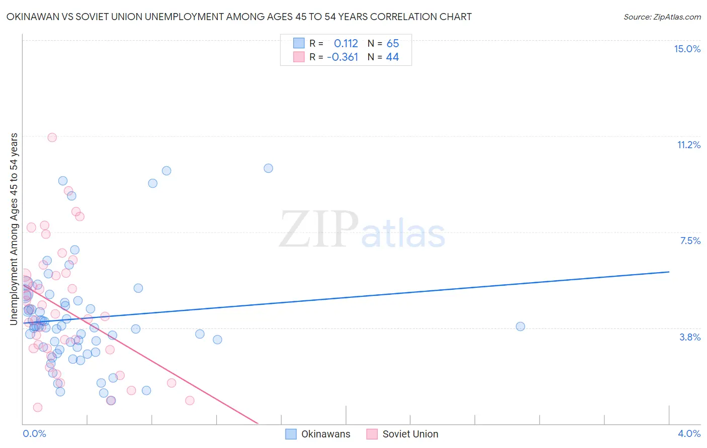 Okinawan vs Soviet Union Unemployment Among Ages 45 to 54 years