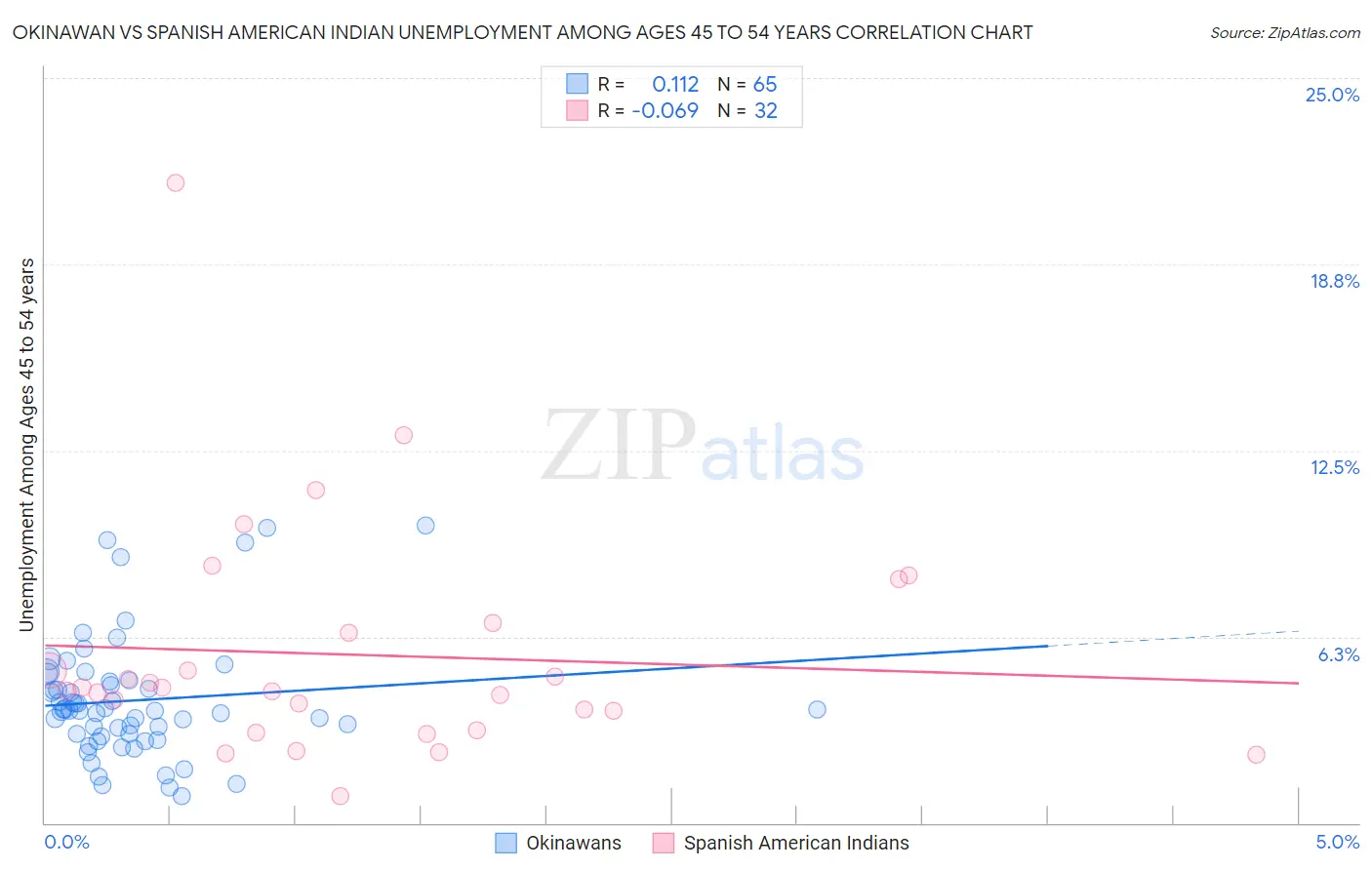 Okinawan vs Spanish American Indian Unemployment Among Ages 45 to 54 years