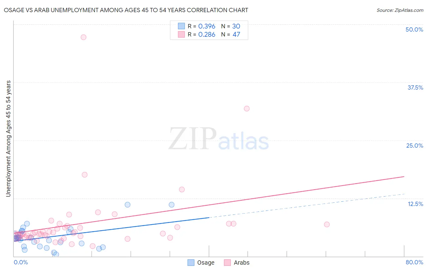 Osage vs Arab Unemployment Among Ages 45 to 54 years