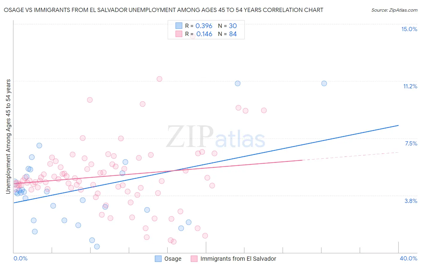 Osage vs Immigrants from El Salvador Unemployment Among Ages 45 to 54 years