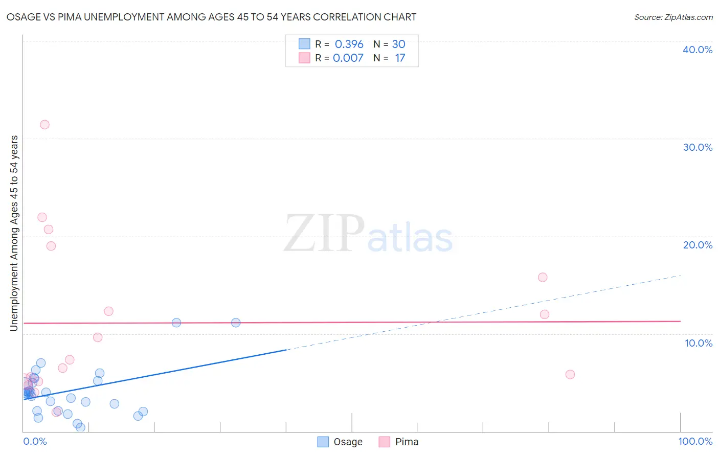 Osage vs Pima Unemployment Among Ages 45 to 54 years