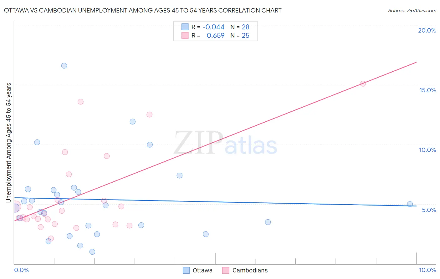 Ottawa vs Cambodian Unemployment Among Ages 45 to 54 years